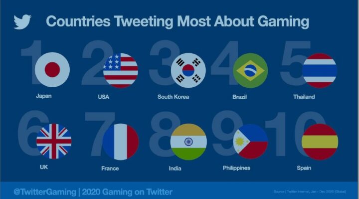 Il gaming nel 2020 secondo Twitter