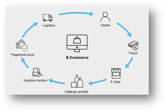 Riprogettare l’e-commerce